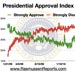 Report: Lowest Approval Index on Obama’s Role as US President 