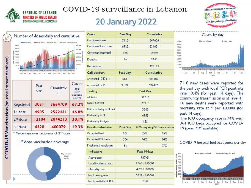 Lebanon Records 7,110 COVID-19 Cases, 16 Deaths in 24 Hrs.