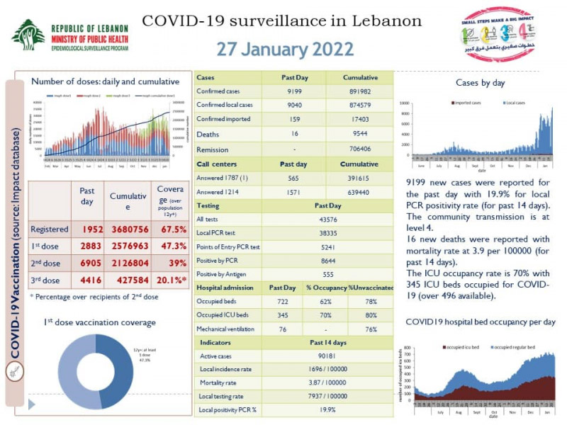 Lebanon Records 9,199 COVID-19 Cases, 16 Deaths in 24 Hrs.
