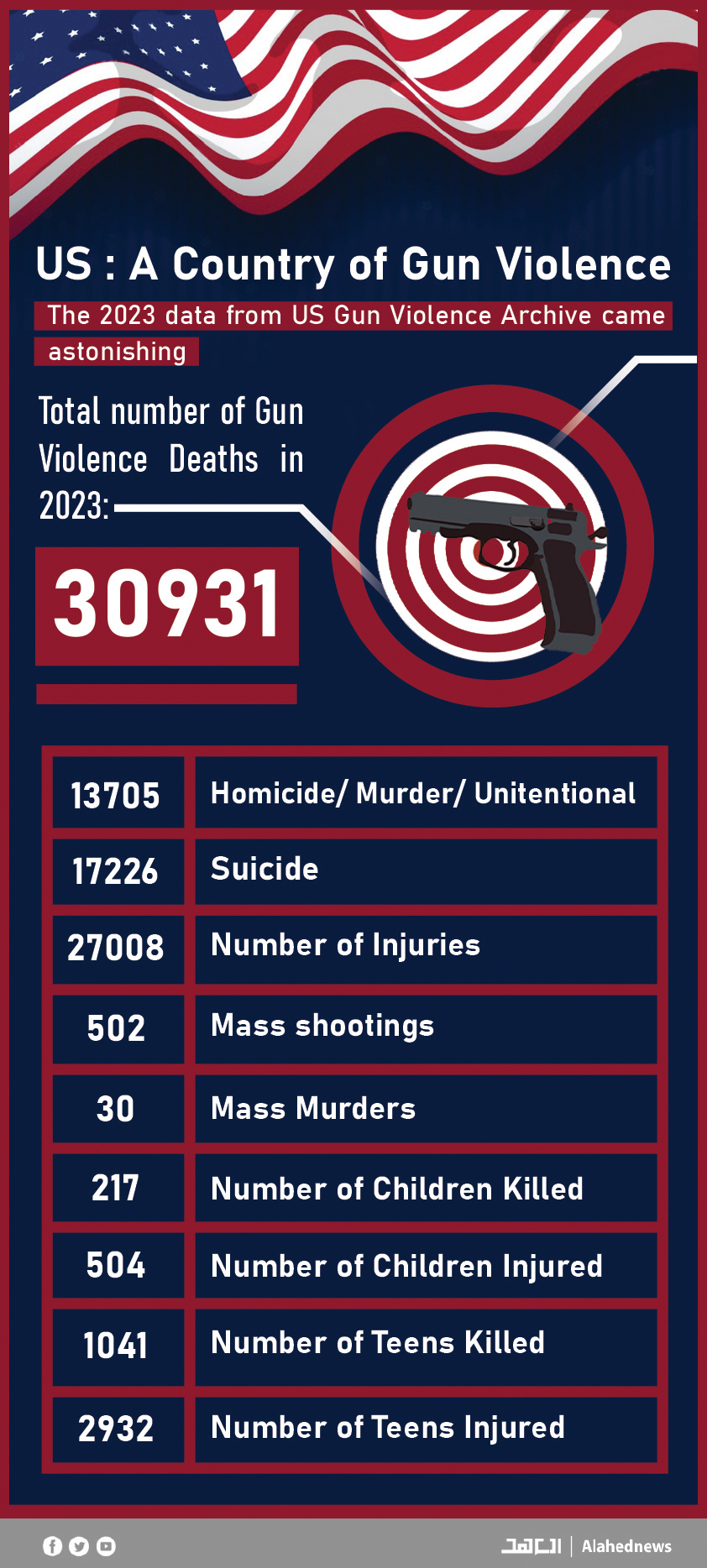 US: Astonishing Numbers in the Country of Gun Violence