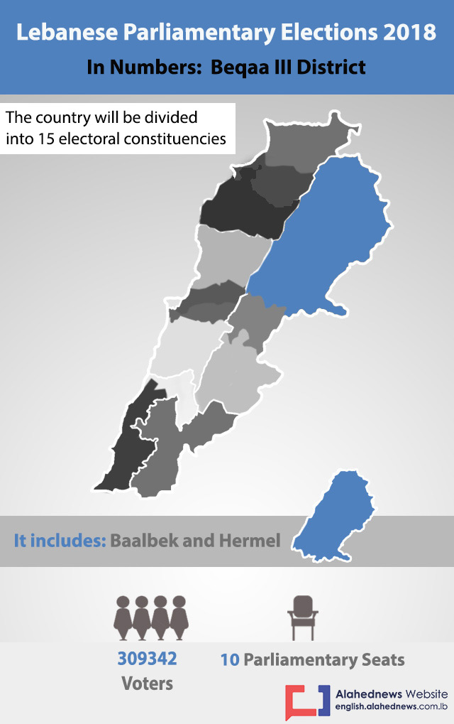 Beqaa III District in Numbers
