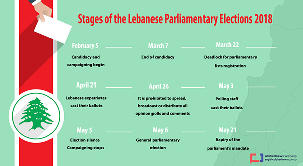 Infographic: Stages of the Lebanese Parliamentary Elections 2018