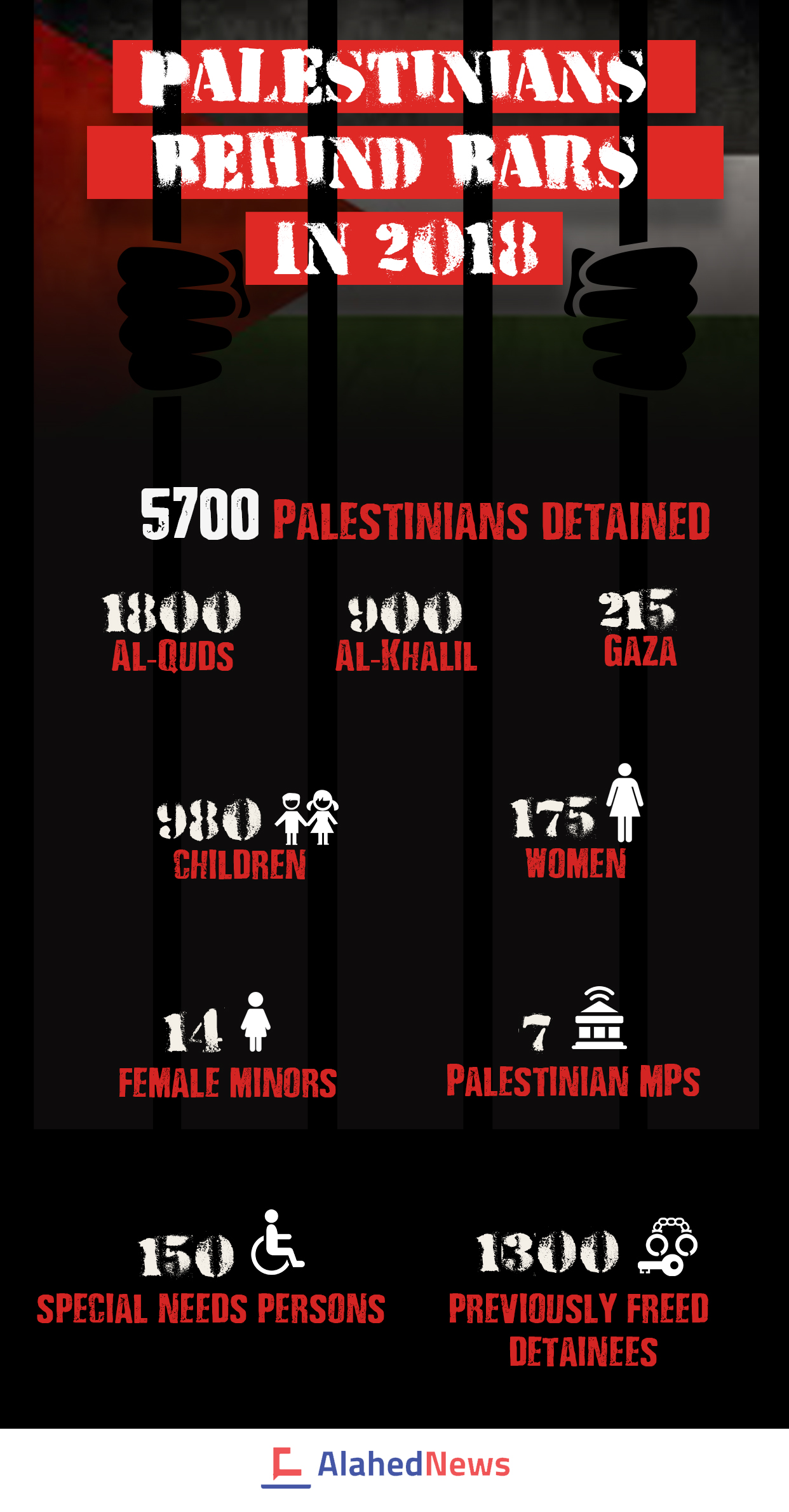 In Numbers: Palestinians Behind Bars in 2018